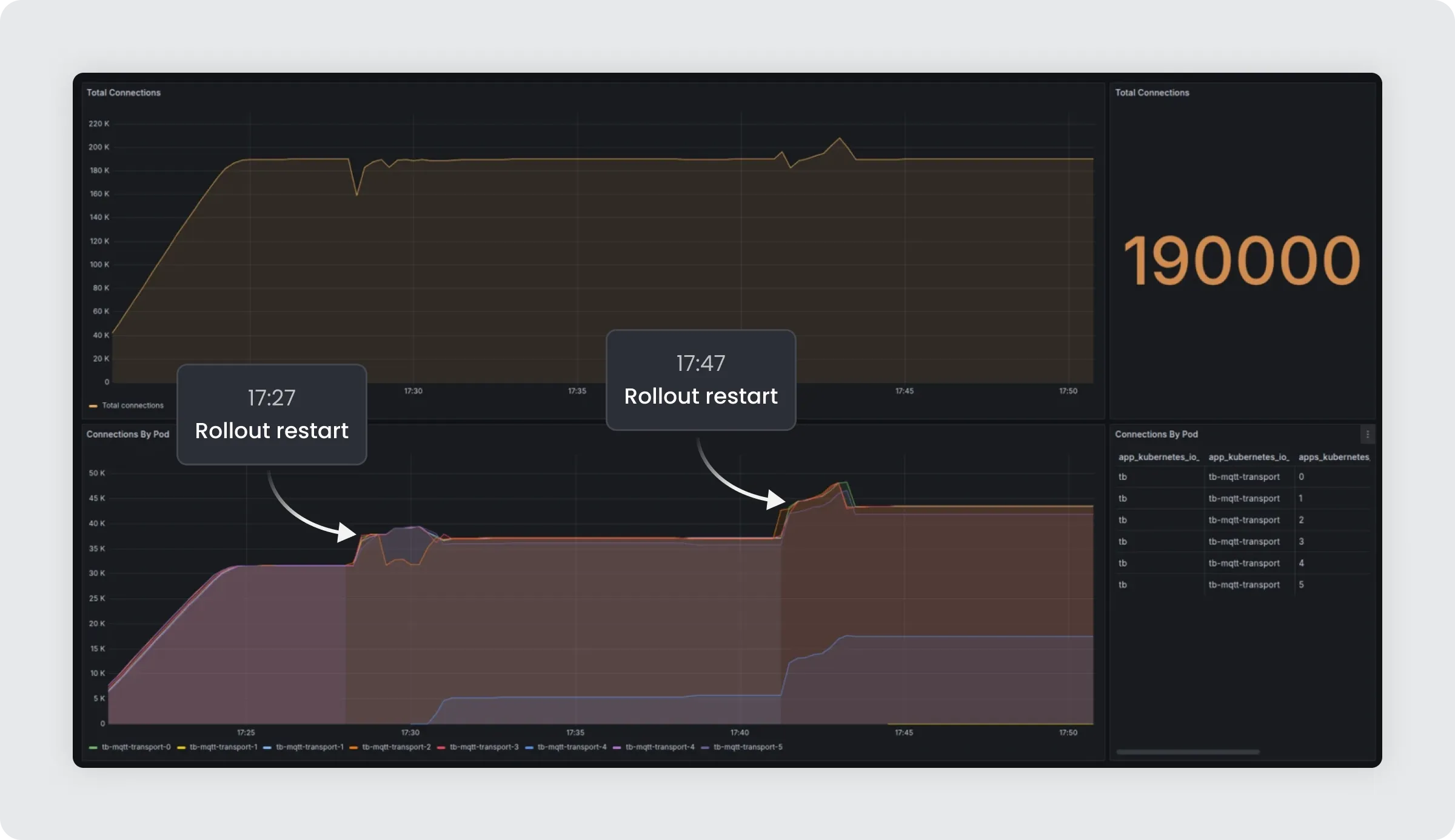Transport layer performance during 200K device test