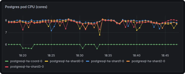 CPU usage per Citus node: workers around 8 cores, coordinator around 6