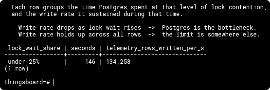 Citus cluster: all 146 sampled seconds under 25% lock-wait share at 134,258 rows/s