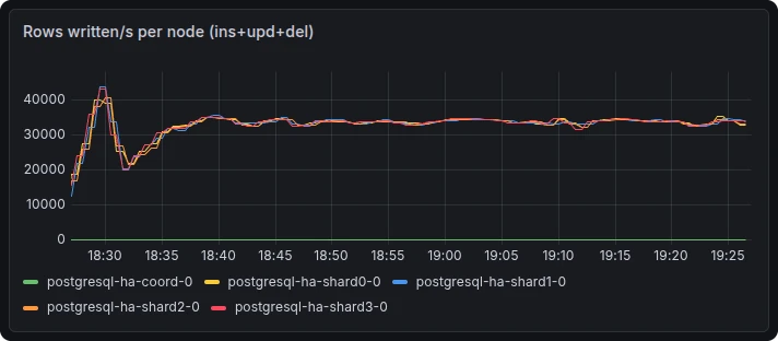 Rows written per second on each Citus node: workers steady at 30,000 to 35,000, coordinator near zero