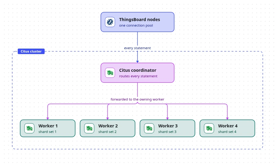 Coordinator mode: ThingsBoard sends every statement to the Citus coordinator, which forwards it to the owning worker