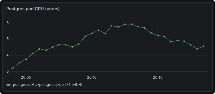 Single PostgreSQL instance CPU usage between 3 and 6 cores during the run