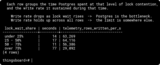 Single instance: write rate grouped by lock-wait share, falling to 29,092 rows/s once more than 75% of connections wait
