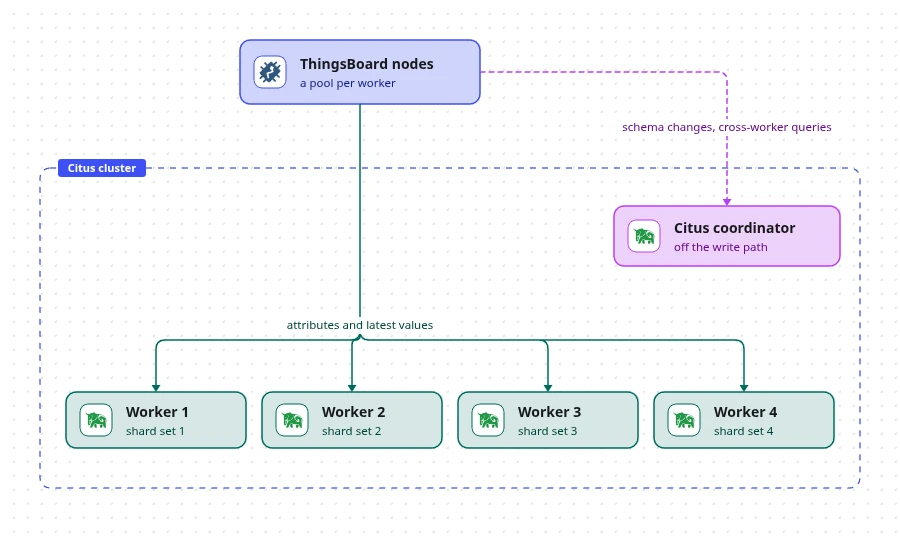 Smart routing: ThingsBoard keeps a connection pool per worker and writes attributes and latest values straight to it, with the coordinator off the write path