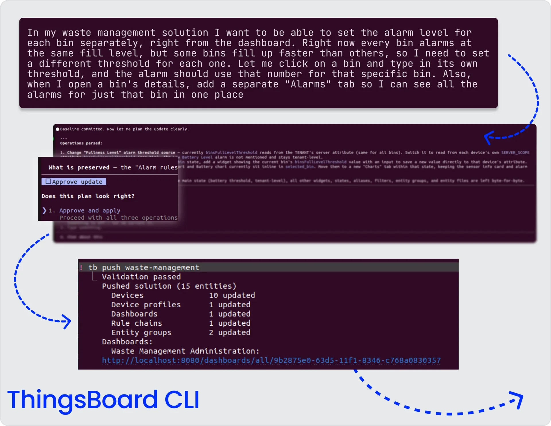 ThingsBoard CLI applying a natural-language update to an existing Waste Management solution