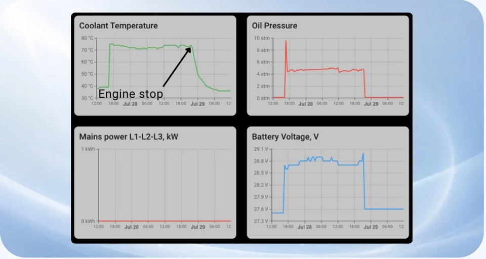 Generator and mains telemetry charts in a ThingsBoard dashboard