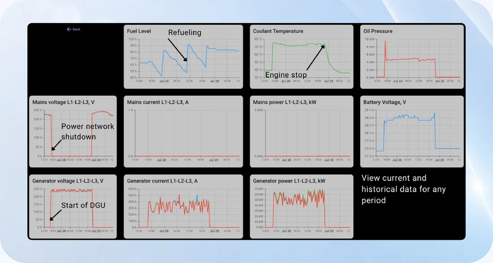 Historical charts of fuel level, coolant temperature, oil pressure, and power