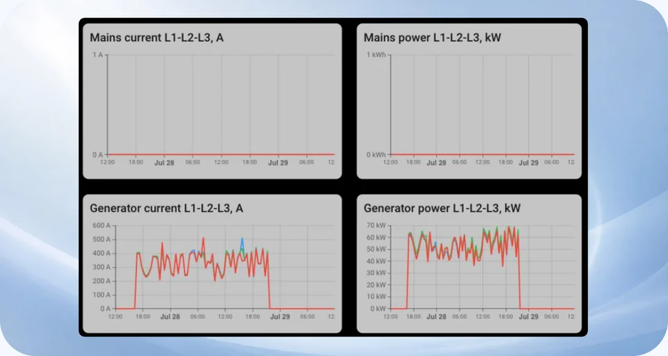 Mains and generator current and power charts in ThingsBoard