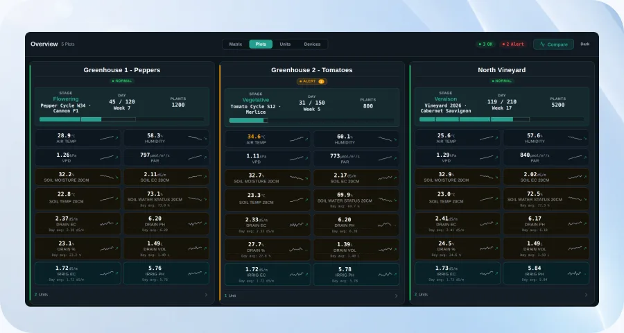 Seymour overview dashboard on ThingsBoard comparing greenhouse and vineyard plots