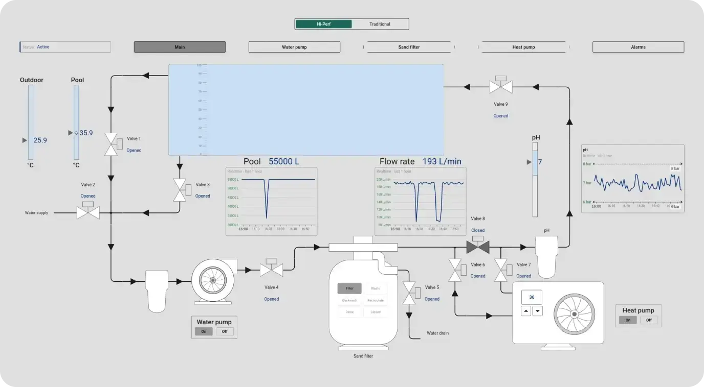 SCADA dashboard