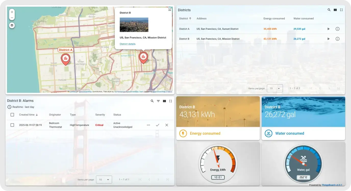 Smart Metering dashboard